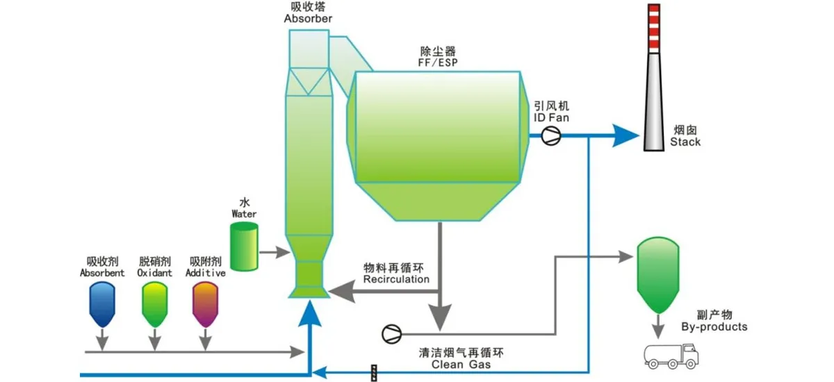 Полусухая десульфурация-1xq